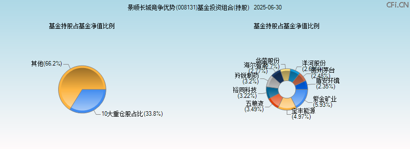 景顺长城竞争优势(008131)基金投资组合(持股)图 景顺长城竞争优势(008131)基金投资组合(持股)图