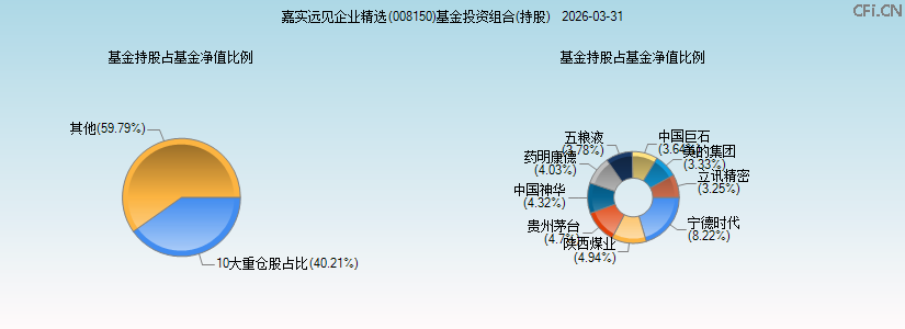 嘉实远见企业精选(008150)基金投资组合(持股)图 嘉实远见企业精选(008150)基金投资组合(持股)图
