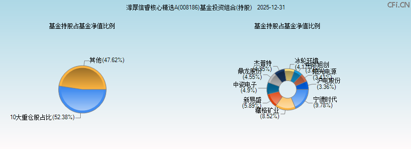 淳厚信睿核心精选A(008186)基金投资组合(持股)图 淳厚信睿核心精选A(008186)基金投资组合(持股)图
