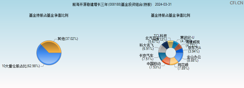 前海开源稳健增长三年(008188)基金投资组合(持股)图