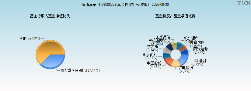 博道嘉泰回报(008208)基金投资组合(持股)图 博道嘉泰回报(008208)基金投资组合(持股)图