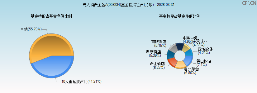 光大消费主题A(008234)基金投资组合(持股)图 光大消费主题A(008234)基金投资组合(持股)图