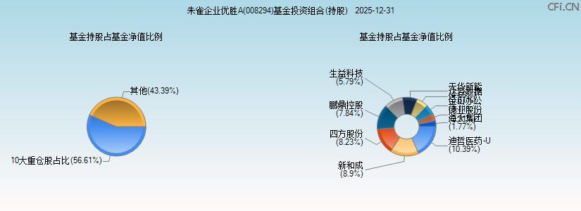 朱雀企业优胜A(008294)基金投资组合(持股)图 朱雀企业优胜A(008294)基金投资组合(持股)图