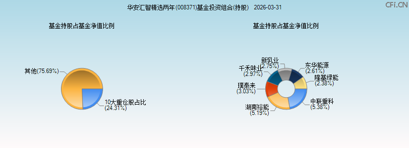 华安汇智精选两年(008371)基金投资组合(持股)图 华安汇智精选两年(008371)基金投资组合(持股)图