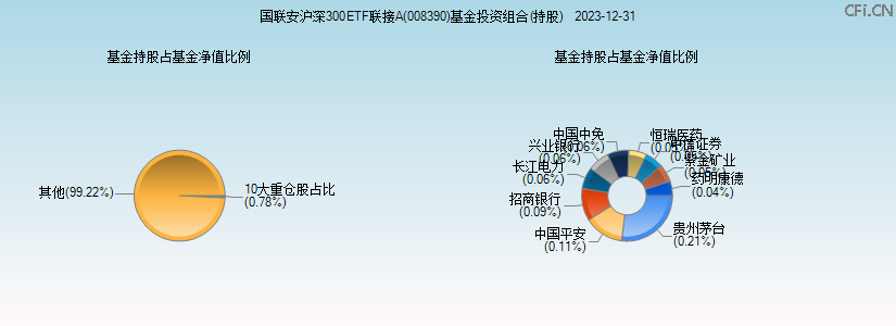 国联安沪深300ETF联接A(008390)基金投资组合(持股)图 国联安沪深300ETF联接A(008390)基金投资组合(持股)图