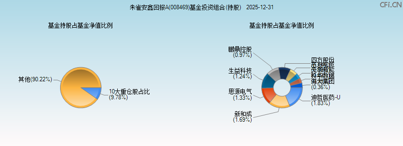 朱雀安鑫回报A(008469)基金投资组合(持股)图 朱雀安鑫回报A(008469)基金投资组合(持股)图