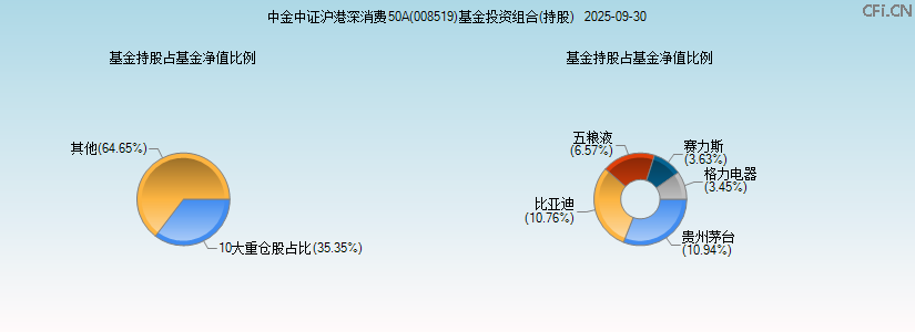 中金中证沪港深消费50A(008519)基金投资组合(持股)图 中金中证沪港深消费50A(008519)基金投资组合(持股)图