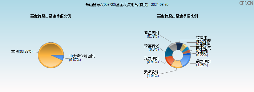 永赢鑫享A(008723)基金投资组合(持股)图 永赢鑫享A(008723)基金投资组合(持股)图