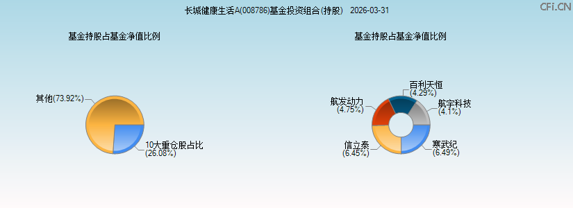 长城健康生活A(008786)基金投资组合(持股)图 长城健康生活A(008786)基金投资组合(持股)图