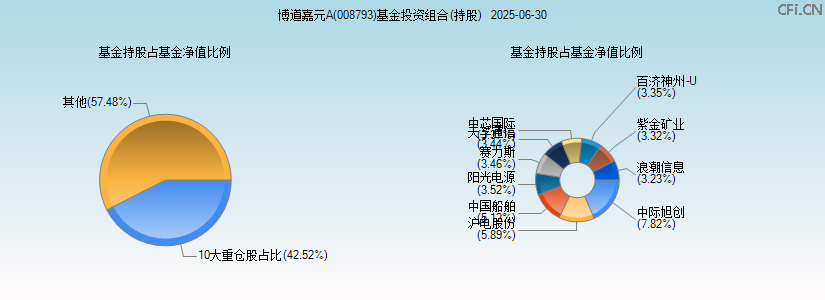 博道嘉元A(008793)基金投资组合(持股)图 博道嘉元A(008793)基金投资组合(持股)图