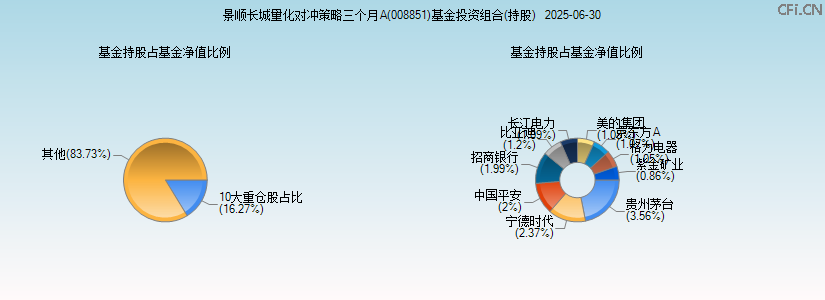 景顺长城量化对冲策略三个月A(008851)基金投资组合(持股)图 景顺长城量化对冲策略三个月A(008851)基金投资组合(持股)图