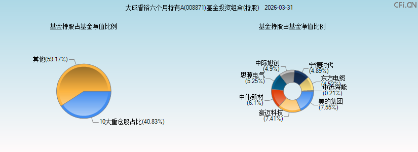 大成睿裕六个月持有A(008871)基金投资组合(持股)图 大成睿裕六个月持有A(008871)基金投资组合(持股)图