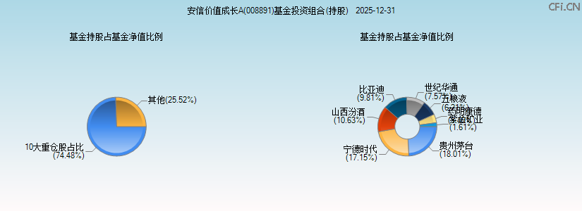 安信价值成长A(008891)基金投资组合(持股)图 安信价值成长A(008891)基金投资组合(持股)图