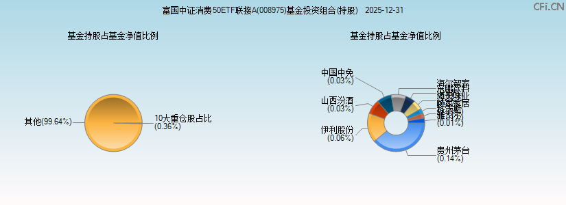 富国中证消费50ETF联接A(008975)基金投资组合(持股)图 富国中证消费50ETF联接A(008975)基金投资组合(持股)图