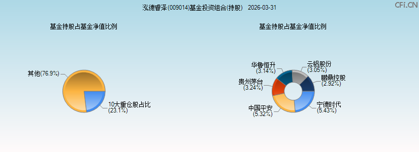 泓德睿泽(009014)基金投资组合(持股)图 泓德睿泽(009014)基金投资组合(持股)图