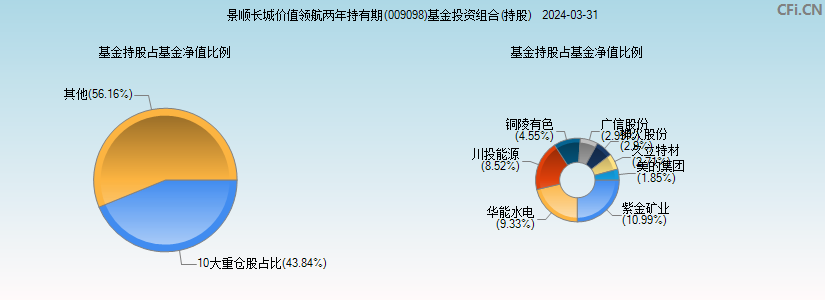 景顺长城价值领航两年持有期(009098)基金投资组合(持股)图