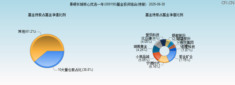 景顺长城核心优选一年(009190)基金投资组合(持股)图 景顺长城核心优选一年(009190)基金投资组合(持股)图