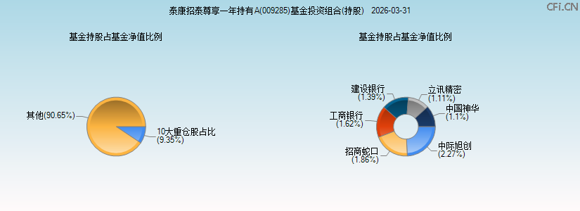 泰康招泰尊享一年持有A(009285)基金投资组合(持股)图 泰康招泰尊享一年持有A(009285)基金投资组合(持股)图