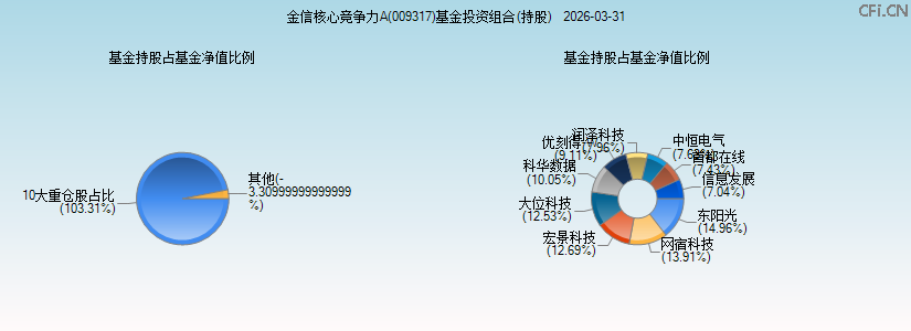 金信核心竞争力A(009317)基金投资组合(持股)图 金信核心竞争力A(009317)基金投资组合(持股)图