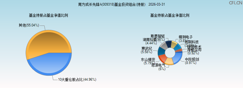 南方成长先锋A(009318)基金投资组合(持股)图 南方成长先锋A(009318)基金投资组合(持股)图