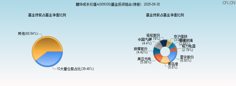 鹏华成长价值A(009330)基金投资组合(持股)图 鹏华成长价值A(009330)基金投资组合(持股)图