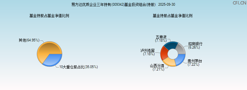 易方达优质企业三年持有(009342)基金投资组合(持股)图 易方达优质企业三年持有(009342)基金投资组合(持股)图