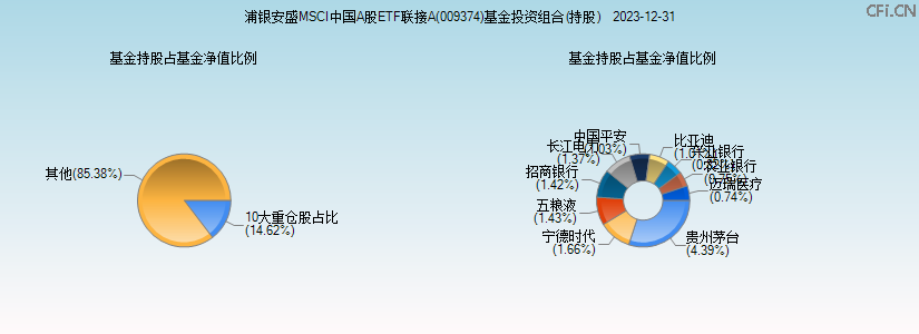浦银安盛MSCI中国A股ETF联接A(009374)基金投资组合(持股)图 浦银安盛MSCI中国A股ETF联接A(009374)基金投资组合(持股)图