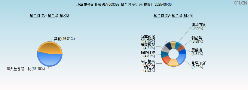 华富成长企业精选A(009398)基金投资组合(持股)图 华富成长企业精选A(009398)基金投资组合(持股)图