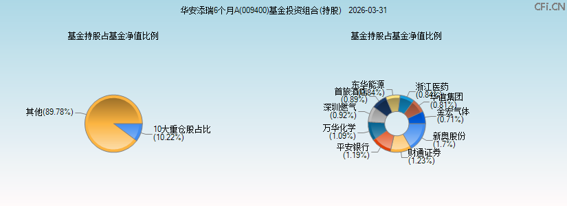 华安添瑞6个月A(009400)基金投资组合(持股)图 华安添瑞6个月A(009400)基金投资组合(持股)图