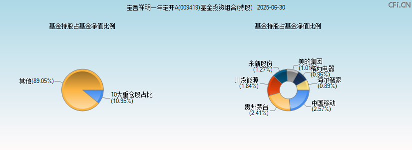 宝盈祥明一年定开A(009419)基金投资组合(持股)图 宝盈祥明一年定开A(009419)基金投资组合(持股)图