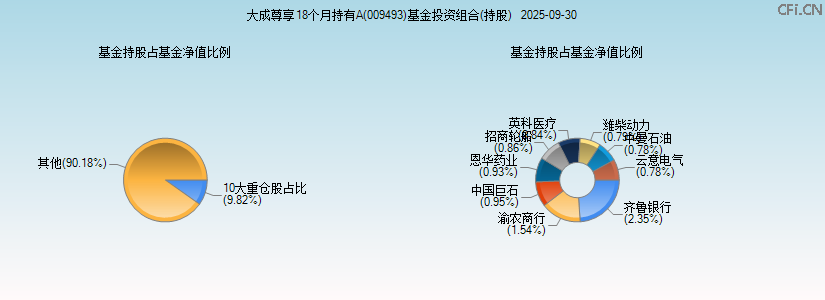 大成尊享18个月持有A(009493)基金投资组合(持股)图 大成尊享18个月持有A(009493)基金投资组合(持股)图