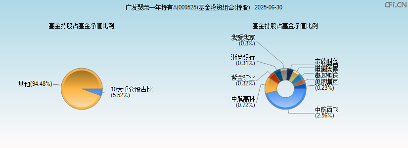 广发聚荣一年持有A(009525)基金投资组合(持股)图 广发聚荣一年持有A(009525)基金投资组合(持股)图