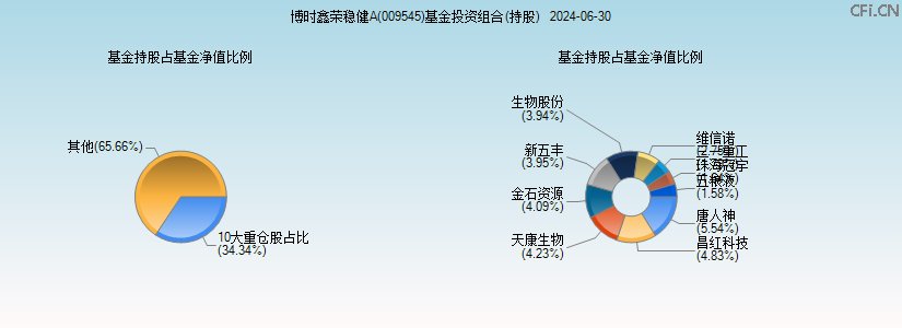 博时鑫荣稳健A(009545)基金投资组合(持股)图 博时鑫荣稳健A(009545)基金投资组合(持股)图