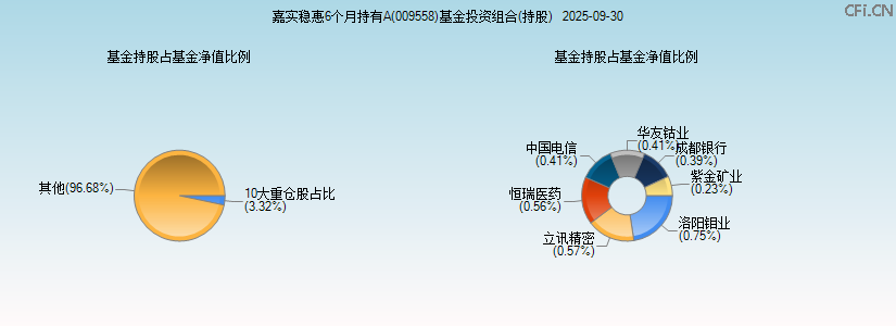 嘉实稳惠6个月持有A(009558)基金投资组合(持股)图 嘉实稳惠6个月持有A(009558)基金投资组合(持股)图