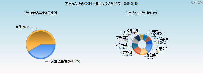 南方核心成长A(009646)基金投资组合(持股)图 南方核心成长A(009646)基金投资组合(持股)图