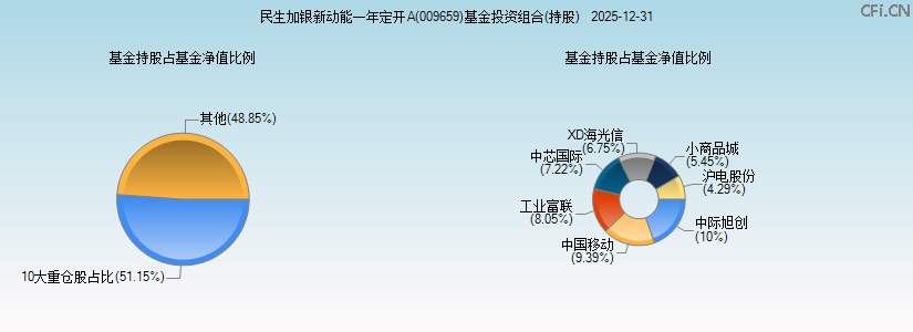 民生加银新动能一年定开A(009659)基金投资组合(持股)图 民生加银新动能一年定开A(009659)基金投资组合(持股)图