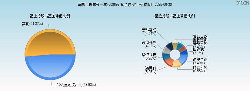 富国积极成长一年(009693)基金投资组合(持股)图 富国积极成长一年(009693)基金投资组合(持股)图
