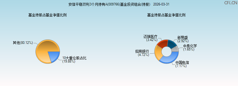 安信平稳双利3个月持有A(009766)基金投资组合(持股)图 安信平稳双利3个月持有A(009766)基金投资组合(持股)图