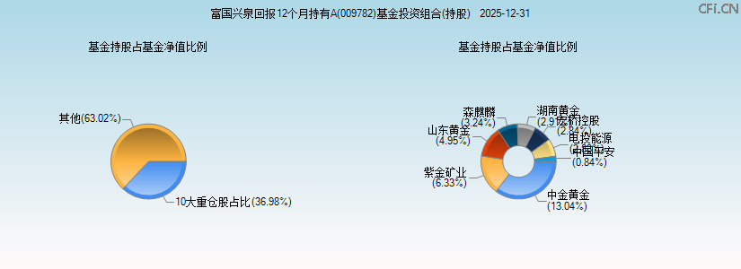 富国兴泉回报12个月持有A(009782)基金投资组合(持股)图 富国兴泉回报12个月持有A(009782)基金投资组合(持股)图