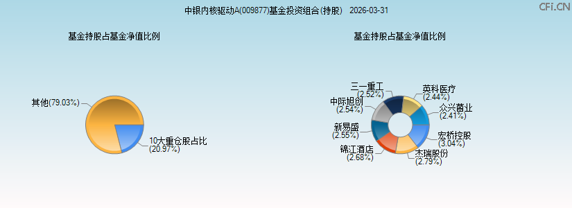中银内核驱动A(009877)基金投资组合(持股)图 中银内核驱动A(009877)基金投资组合(持股)图