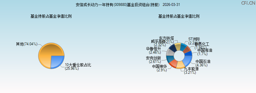 安信成长动力一年持有(009880)基金投资组合(持股)图 安信成长动力一年持有(009880)基金投资组合(持股)图