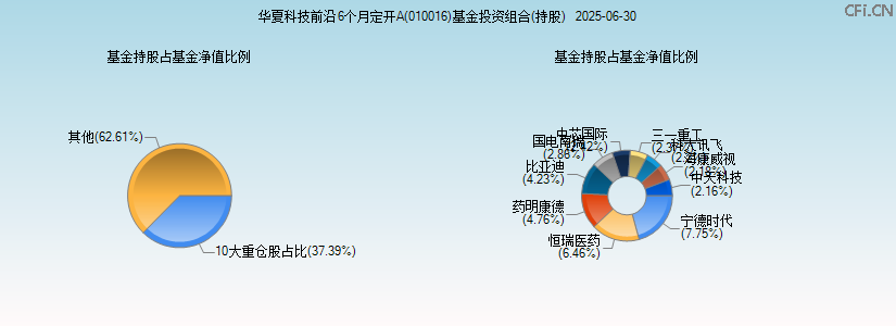 华夏科技前沿6个月定开A(010016)基金投资组合(持股)图 华夏科技前沿6个月定开A(010016)基金投资组合(持股)图