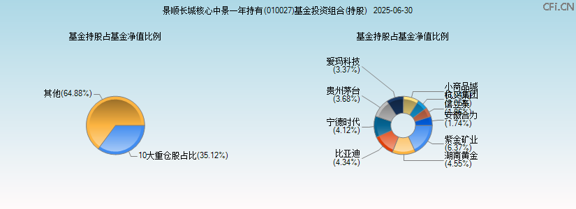 景顺长城核心中景一年持有(010027)基金投资组合(持股)图 景顺长城核心中景一年持有(010027)基金投资组合(持股)图