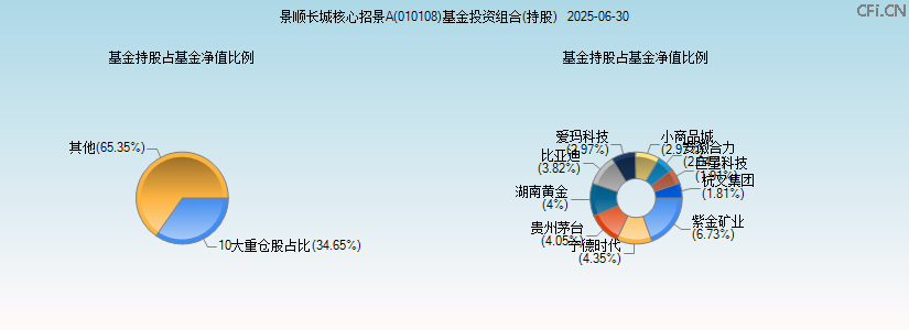 景顺长城核心招景A(010108)基金投资组合(持股)图 景顺长城核心招景A(010108)基金投资组合(持股)图