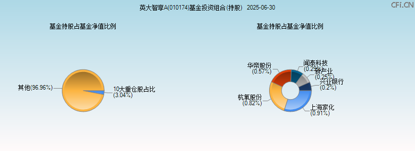 英大智享A(010174)基金投资组合(持股)图 英大智享A(010174)基金投资组合(持股)图