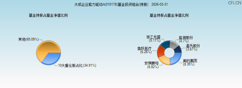 大成企业能力驱动A(010178)基金投资组合(持股)图 大成企业能力驱动A(010178)基金投资组合(持股)图