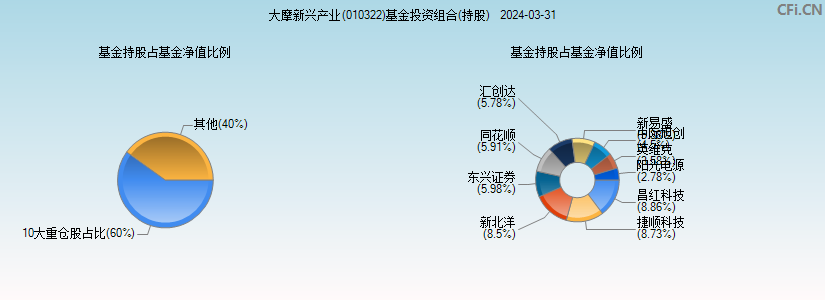 大摩新兴产业(010322)基金投资组合(持股)图