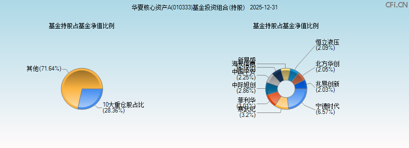 华夏核心资产A(010333)基金投资组合(持股)图 华夏核心资产A(010333)基金投资组合(持股)图