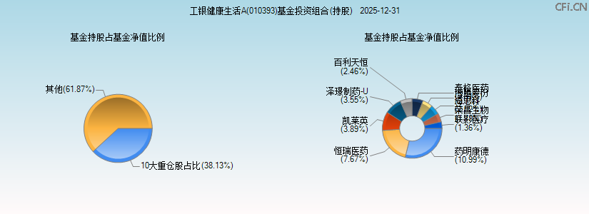工银健康生活A(010393)基金投资组合(持股)图 工银健康生活A(010393)基金投资组合(持股)图