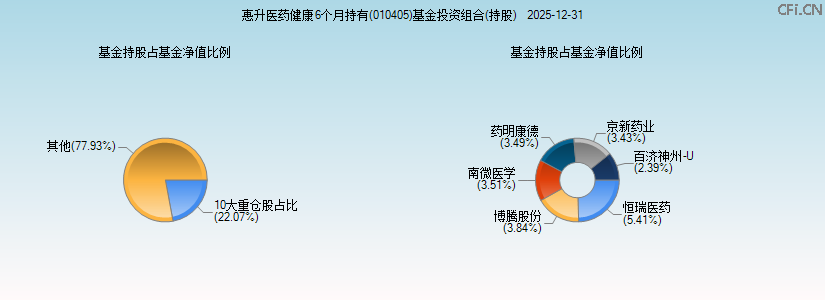 惠升医药健康6个月持有(010405)基金投资组合(持股)图 惠升医药健康6个月持有(010405)基金投资组合(持股)图